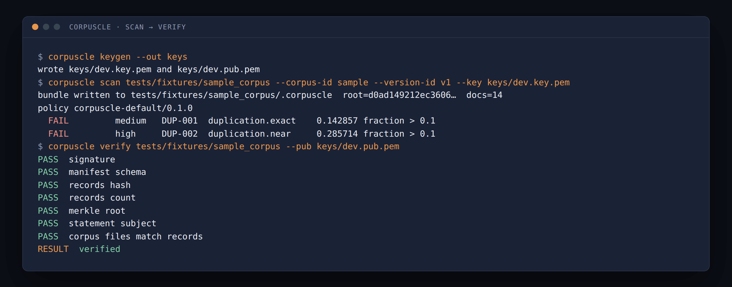 Terminal session: corpuscle keygen writes a key pair, corpuscle scan writes a signed bundle for a 14-document corpus and reports two policy findings for exact and near duplication, and corpuscle verify passes the signature, manifest schema, records hash, records count, Merkle root, statement subject and corpus files, ending with RESULT verified.