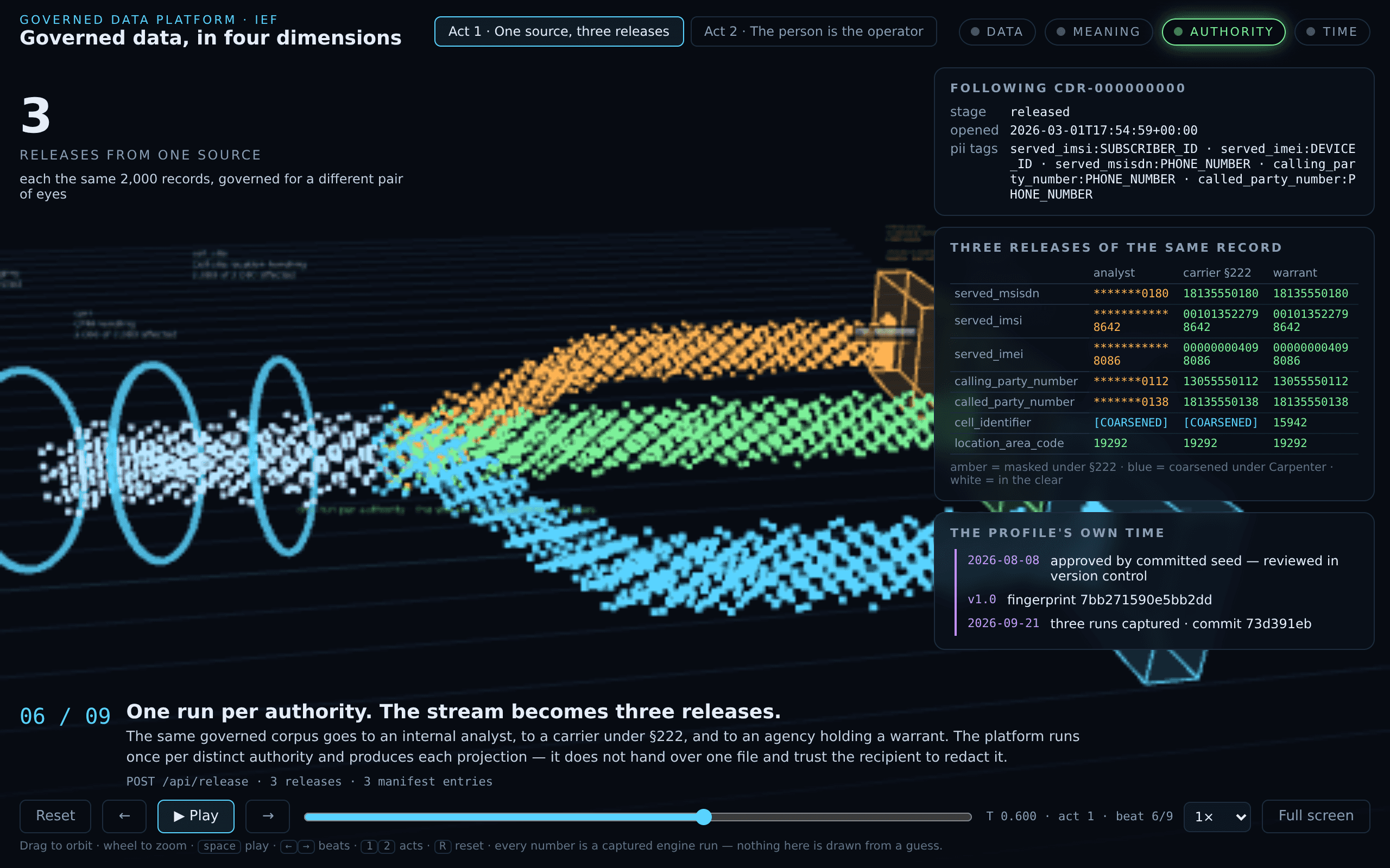 Governed data in four dimensions, Act 1 beat 6 of 9: a stream of 2,000 call detail records splits into three releases for an internal analyst, a carrier under §222 and an agency with a warrant, with a side table showing the same record's subscriber number and cell identifier masked, coarsened or in the clear by recipient.