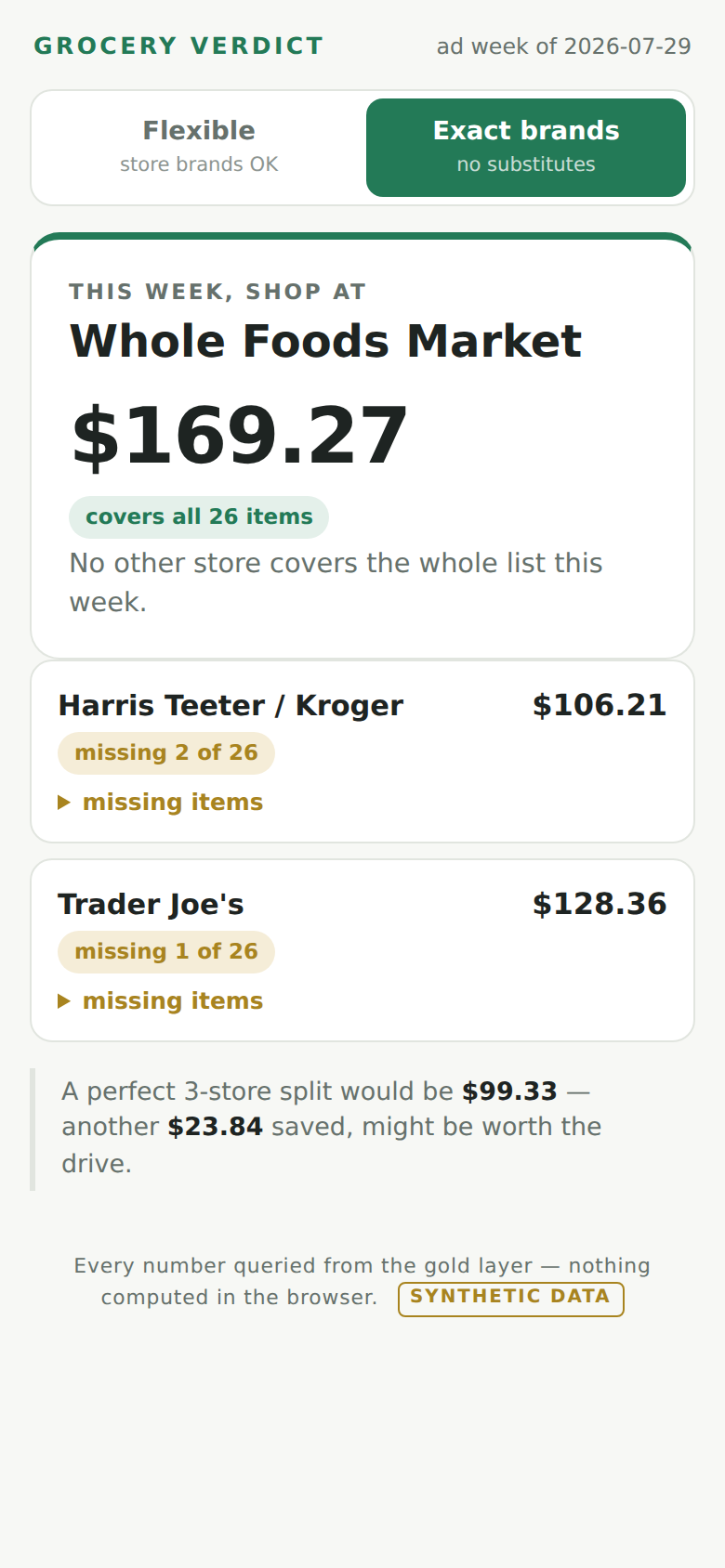 The same list in exact-brands mode: Whole Foods becomes the only full-coverage store at $169.27.