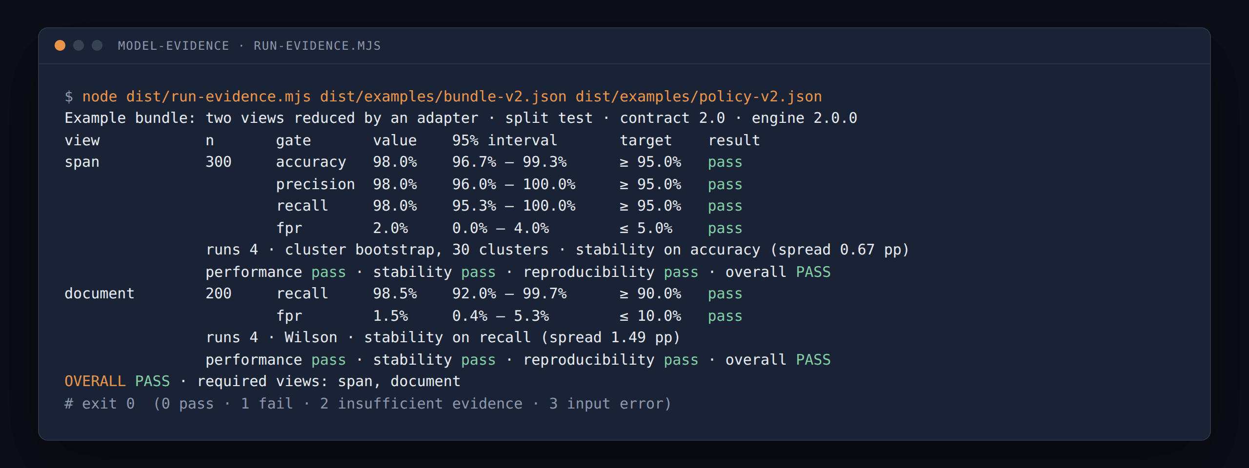 Terminal output of model-evidence's run-evidence command: a table of two views, span and document, with accuracy, precision, recall and false-positive-rate gates, their 95% intervals and targets, stability and reproducibility results, and the line OVERALL PASS.