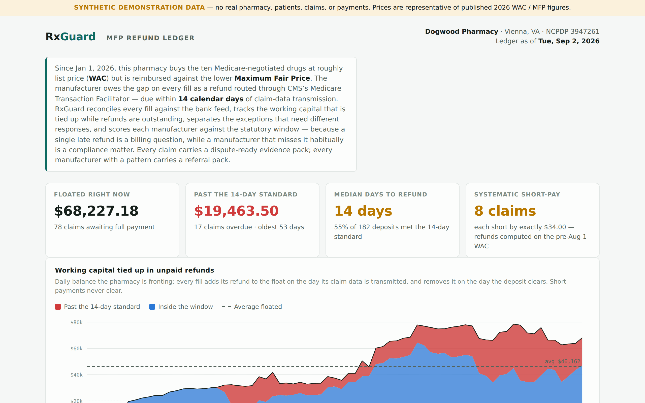 RxGuard MFP Refund Ledger for a synthetic pharmacy: $68,227.18 floated across 78 claims awaiting payment, $19,463.50 past the 14-day standard, a 14-day median time to refund, 8 systematically short-paid claims, and a chart of working capital tied up in unpaid refunds over time.